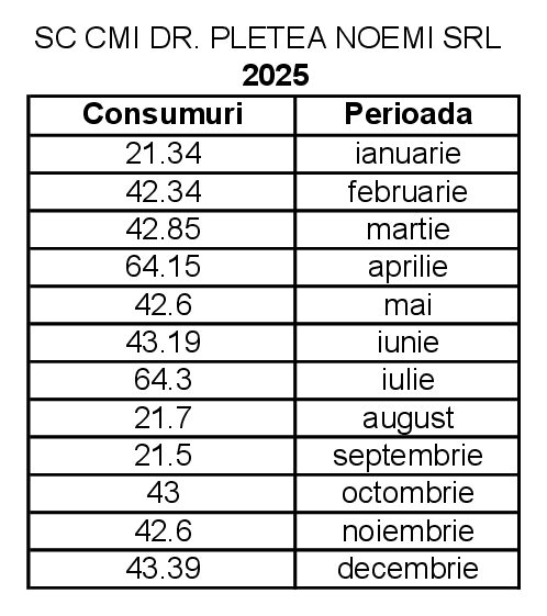 Previzualizare Consum medicamente 2025